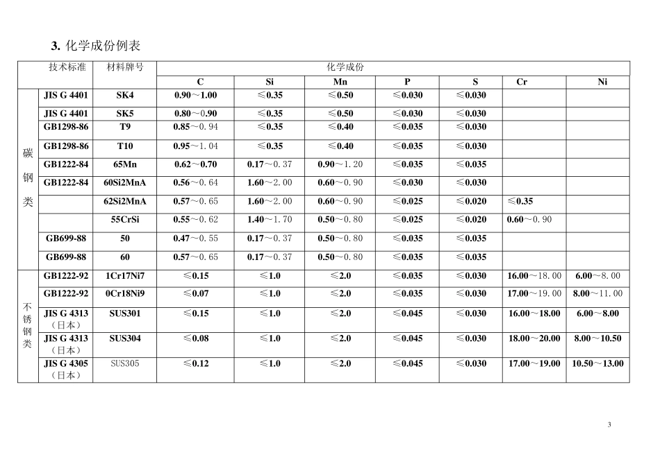 不锈钢,碳钢材质检测标准_第3页