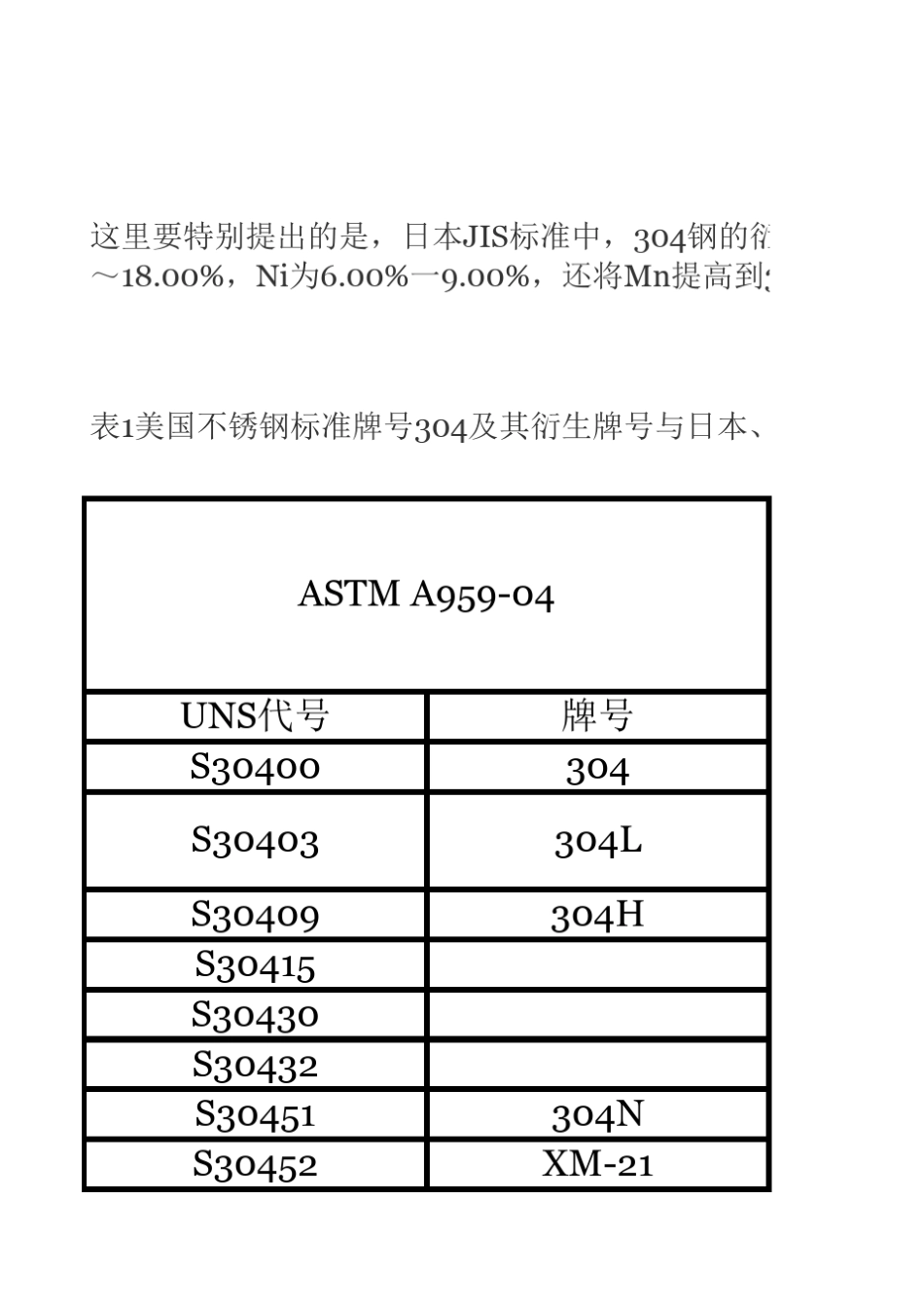 不锈钢“304”及其衍生牌号的标准化学成分_第3页