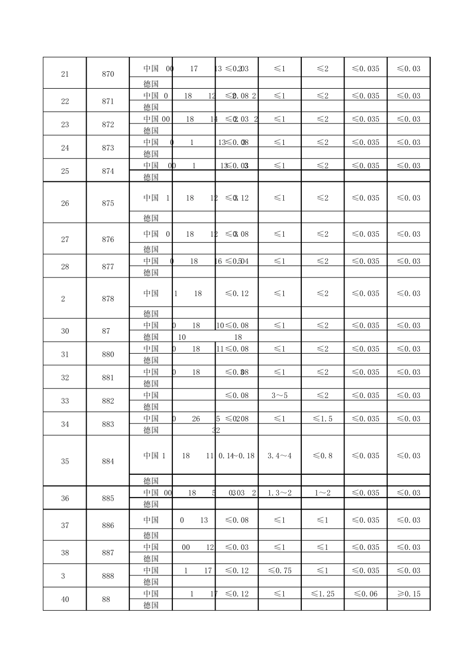不锈钢中国德国成份对照表_第2页