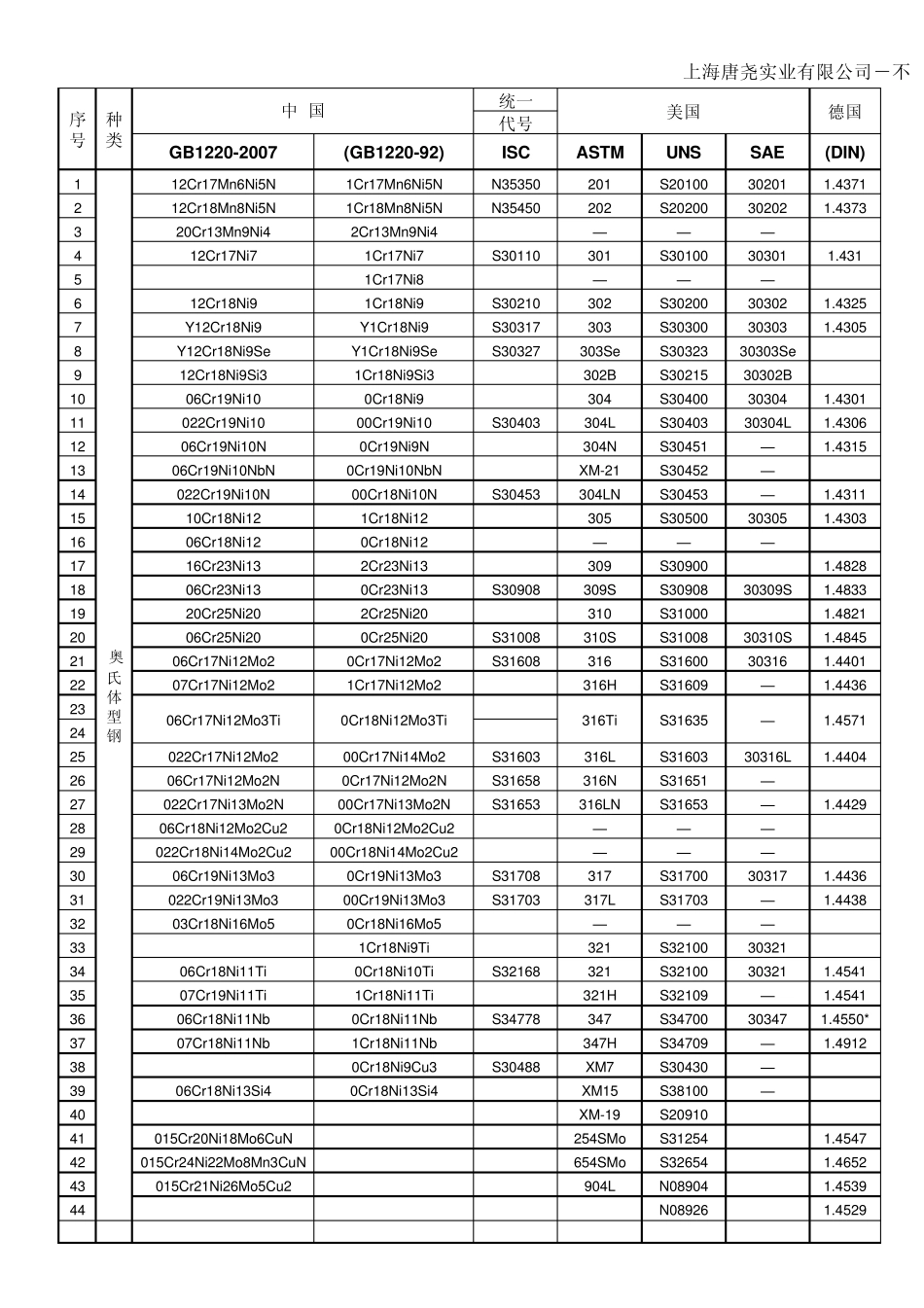 不锈钢中外对照表_第1页