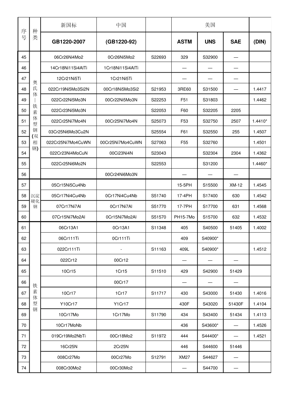 不锈钢中外对照表_第2页