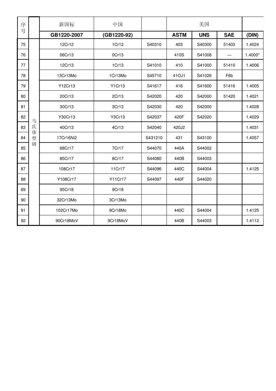 不锈钢中外对照表_第3页