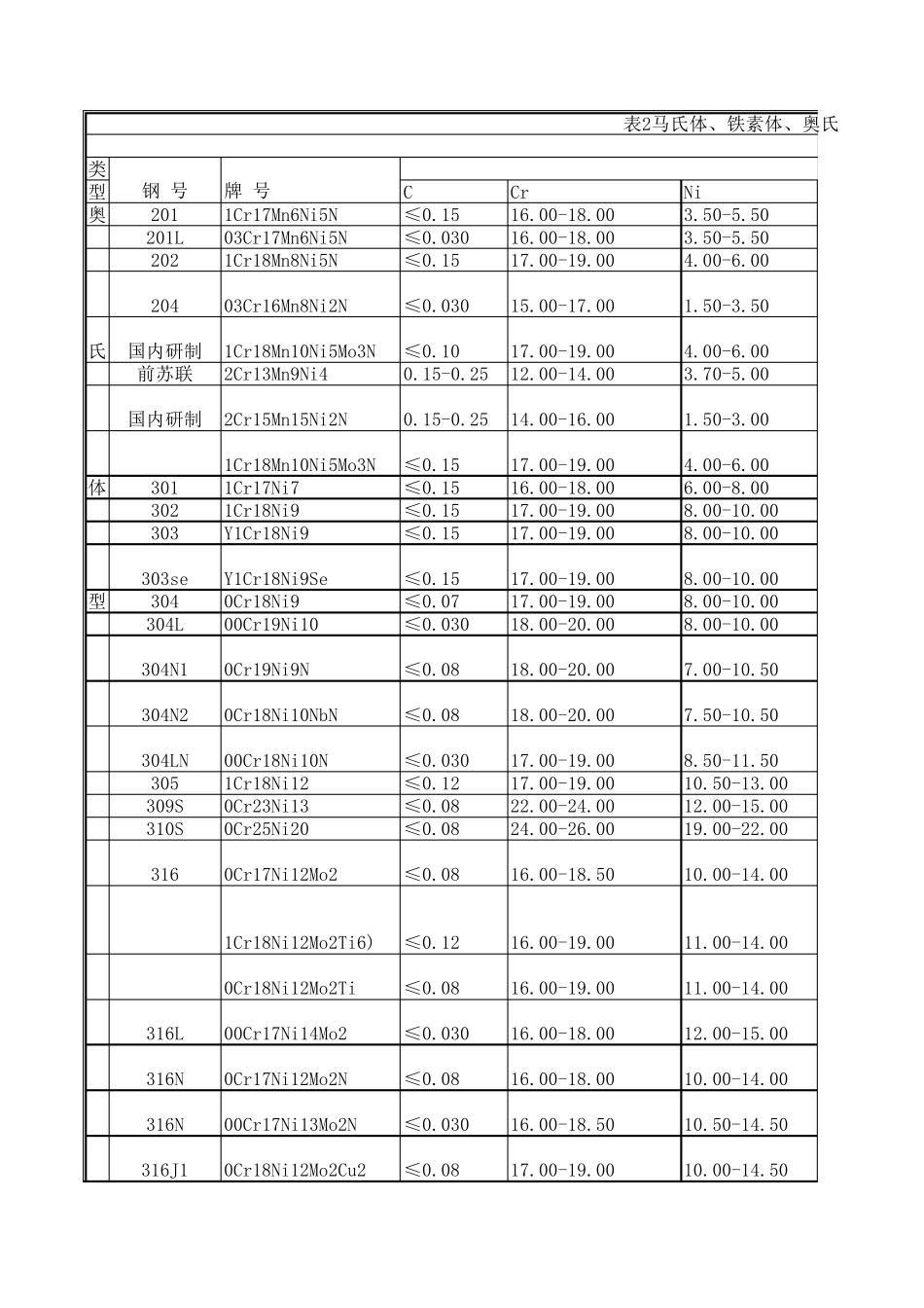不锈钢化学元素成份对照表_第1页