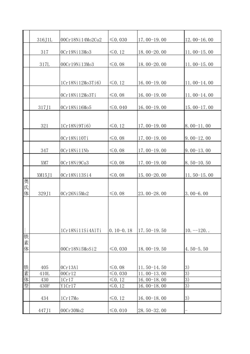 不锈钢化学元素成份对照表_第2页