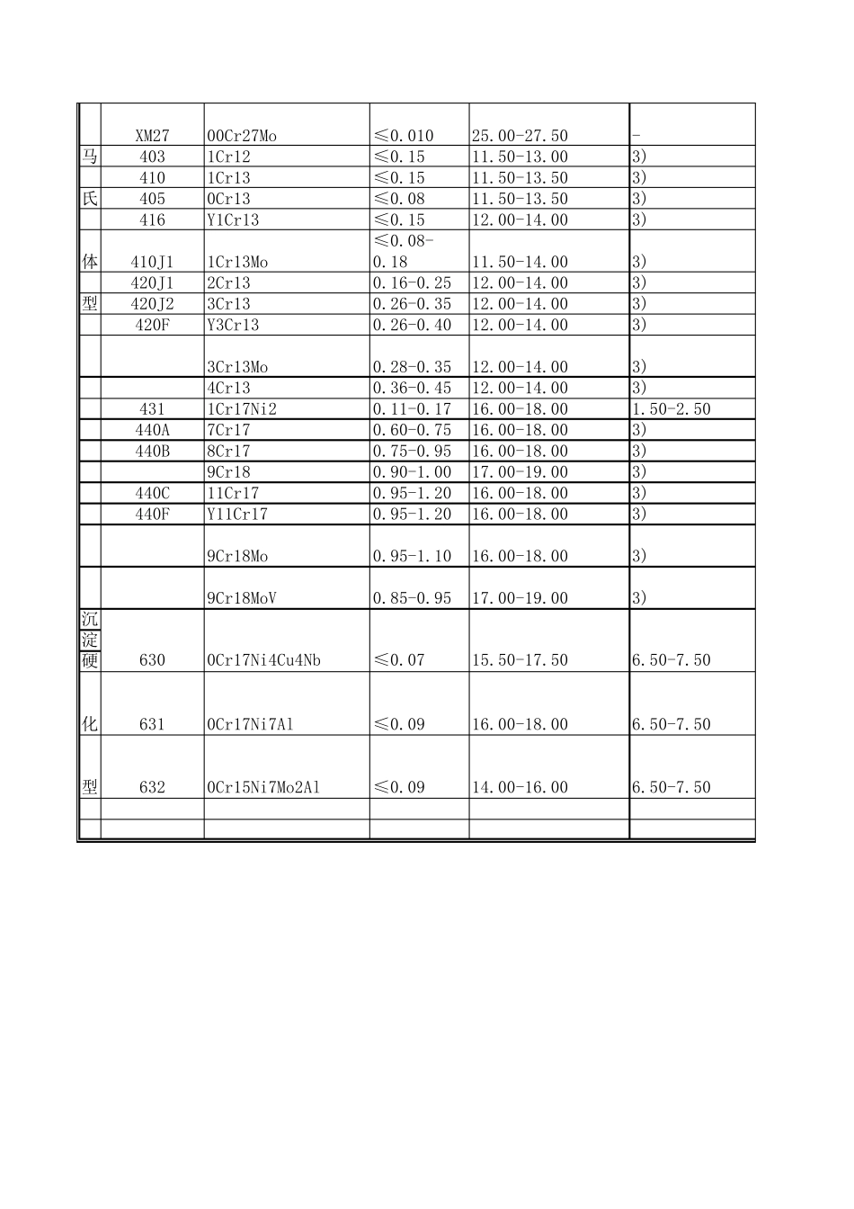 不锈钢化学元素成份对照表_第3页