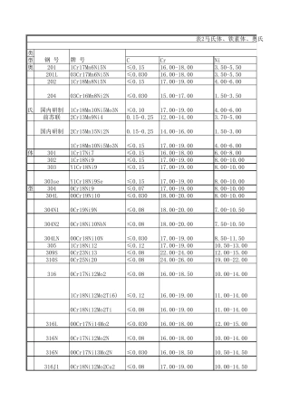 不锈钢化学元素成份对照表