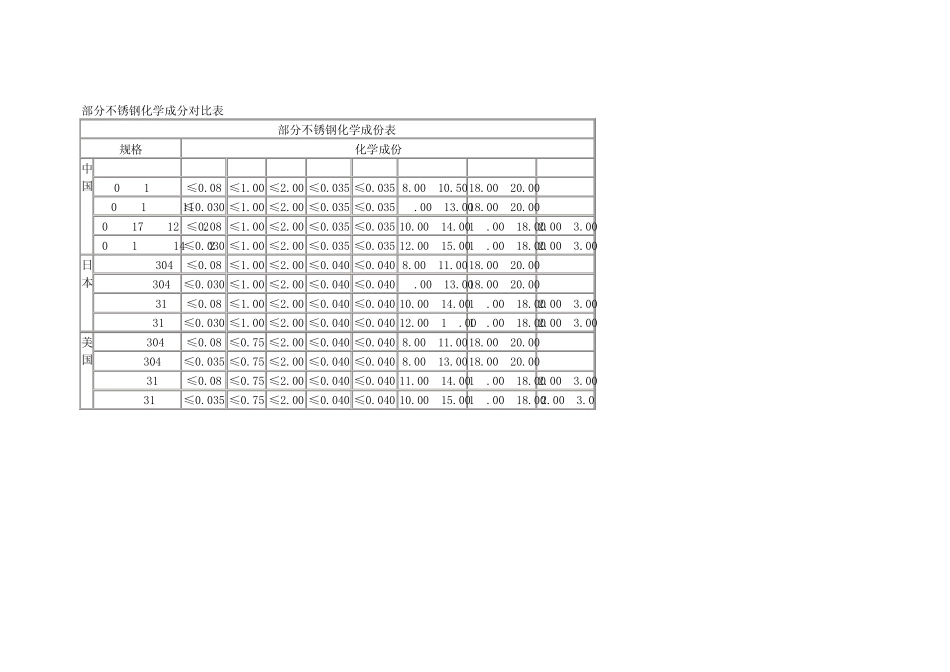 不锈钢化学成分对比表_第1页