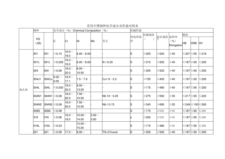 不锈钢化学成分对比表_第2页