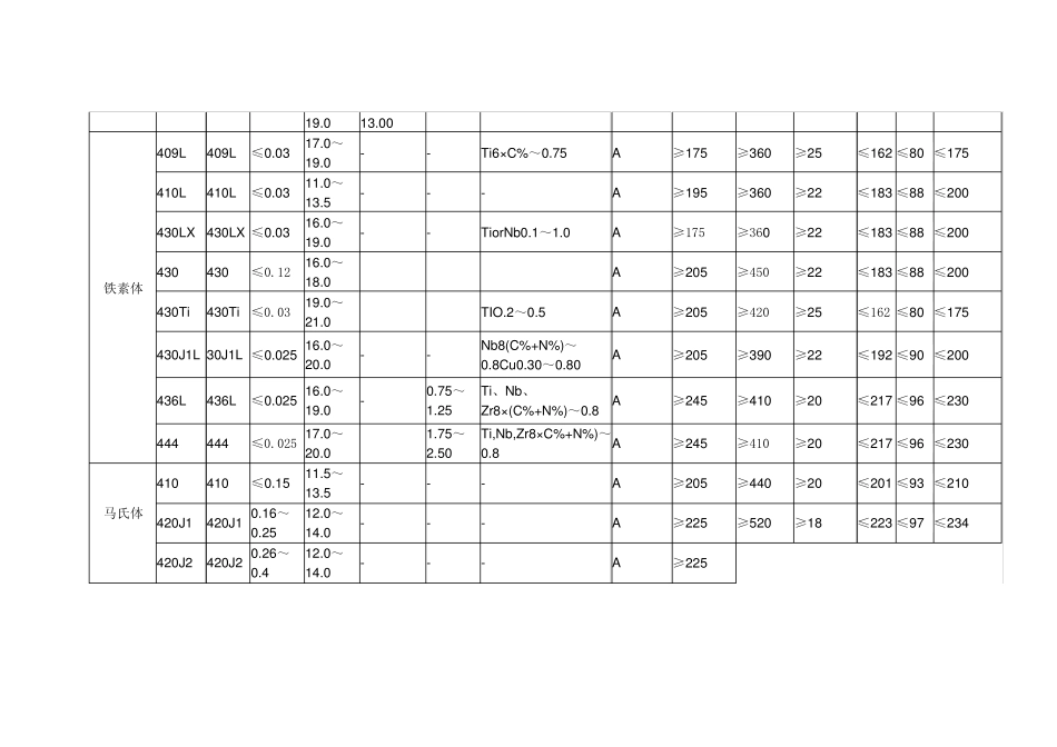 不锈钢化学成分对比表_第3页