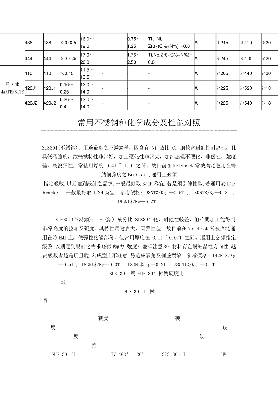 不锈钢化学成分和性能对照_第2页