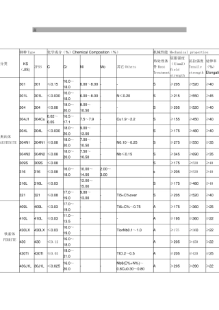 不锈钢化学成分和性能对照