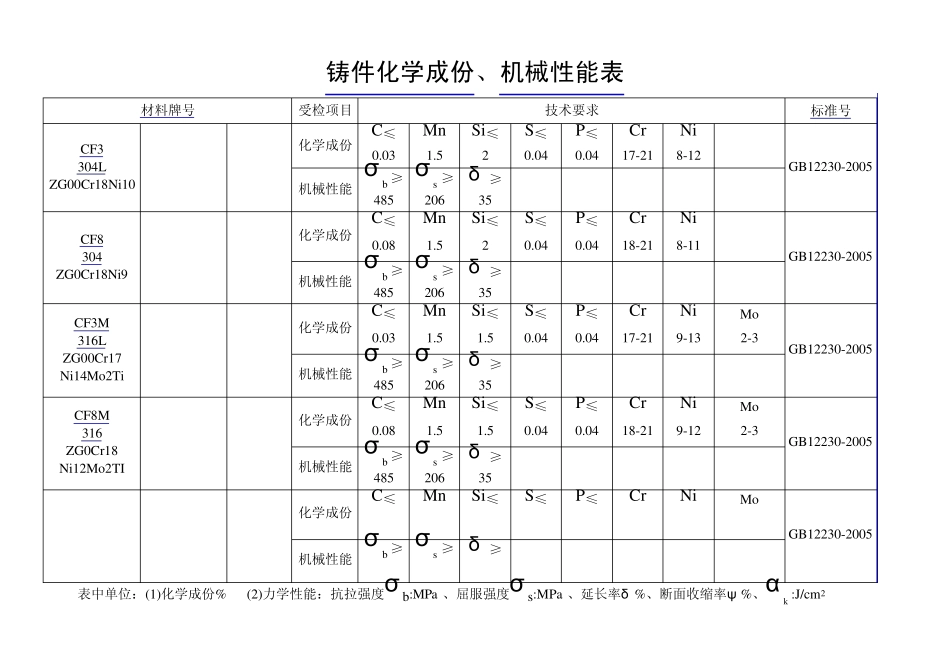 不锈钢原材料化学成份,机械性能表_第1页