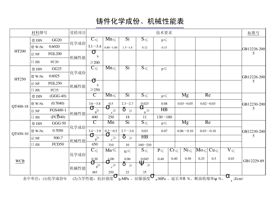 不锈钢原材料化学成份,机械性能表_第2页