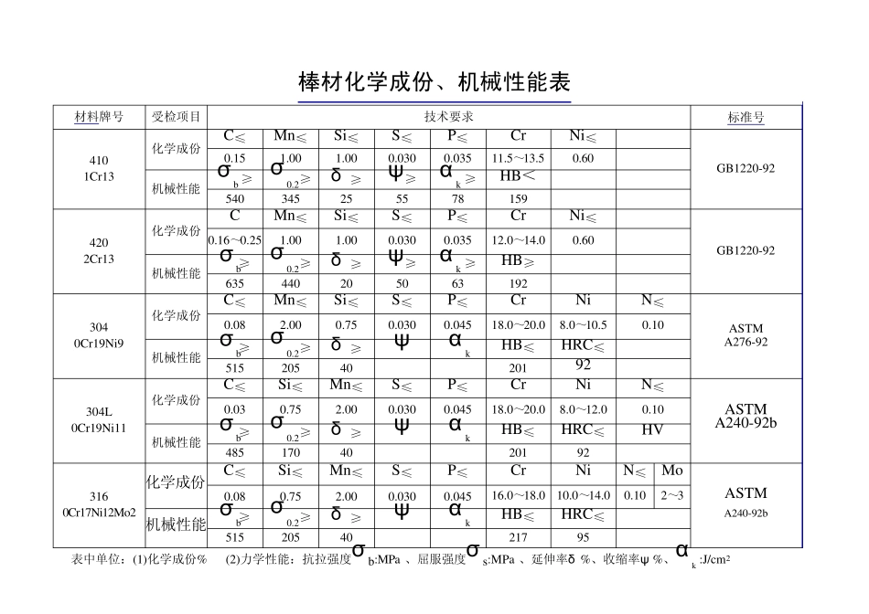 不锈钢原材料化学成份,机械性能表_第3页