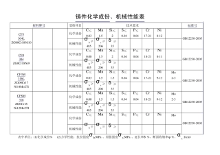 不锈钢原材料化学成份,机械性能表