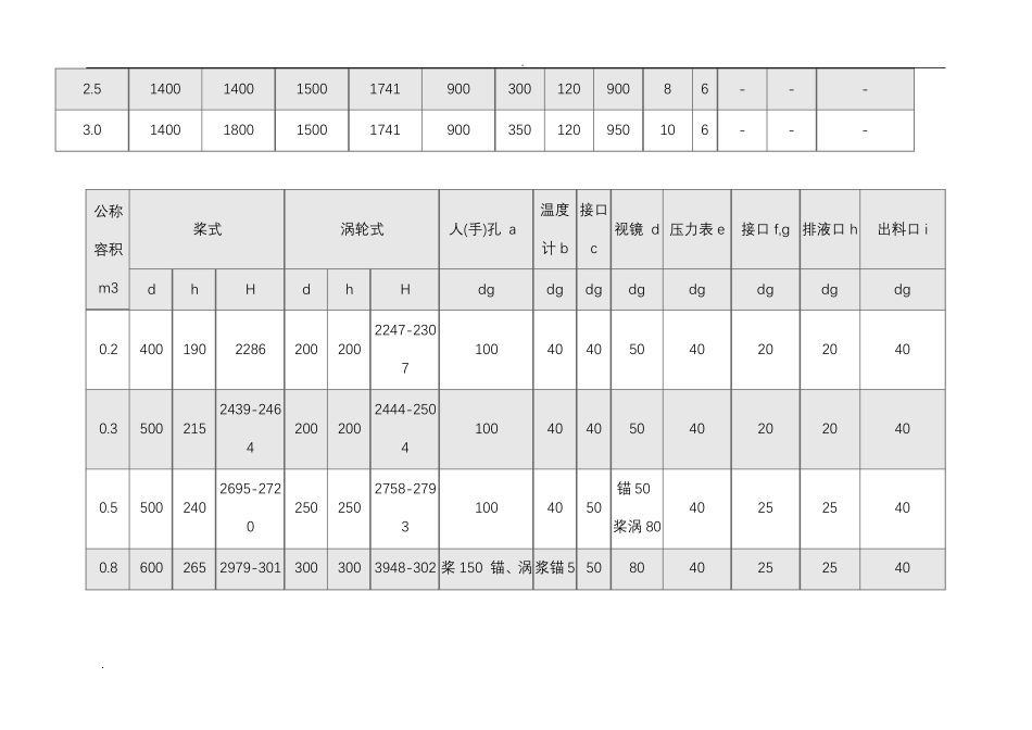 不锈钢反应釜系列尺寸表_第3页