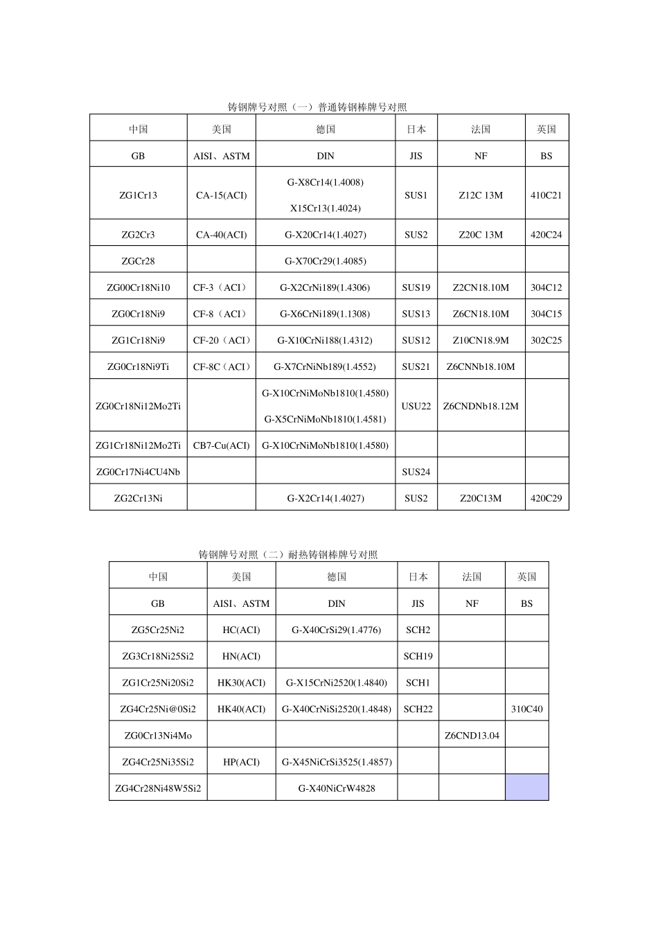 不锈钢和耐热铸钢的牌号近似对照_第1页