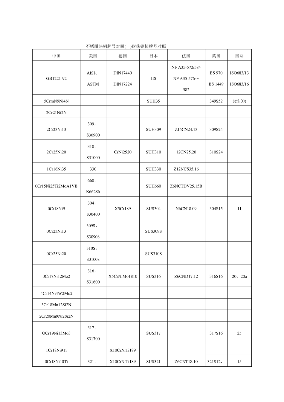不锈钢和耐热铸钢的牌号近似对照_第2页
