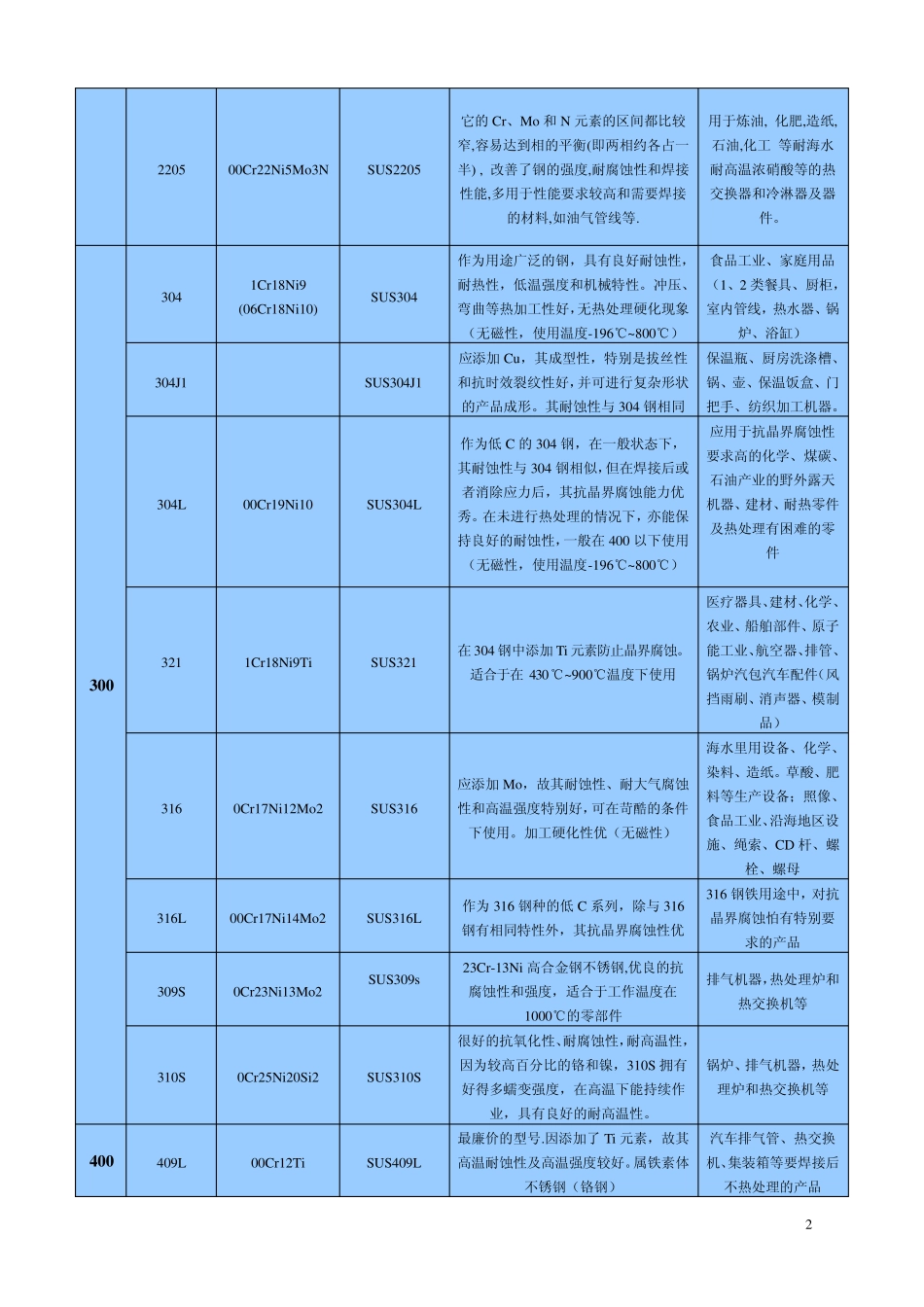 不锈钢基础知识_第2页