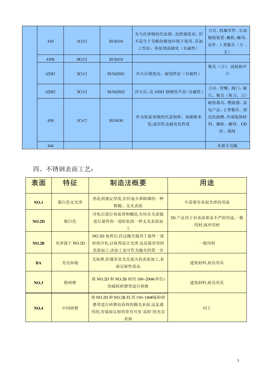 不锈钢基础知识_第3页