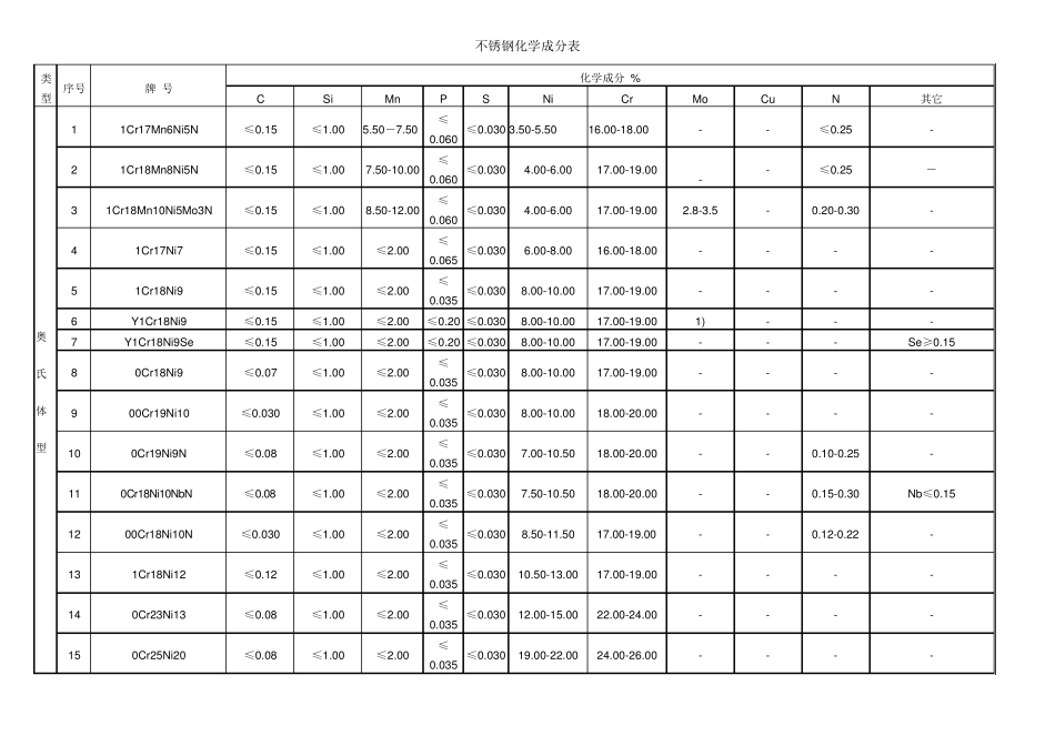 不锈钢成分表_第1页