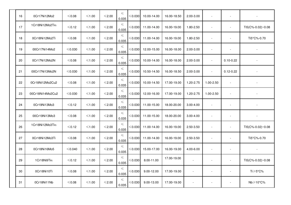 不锈钢成分表_第2页