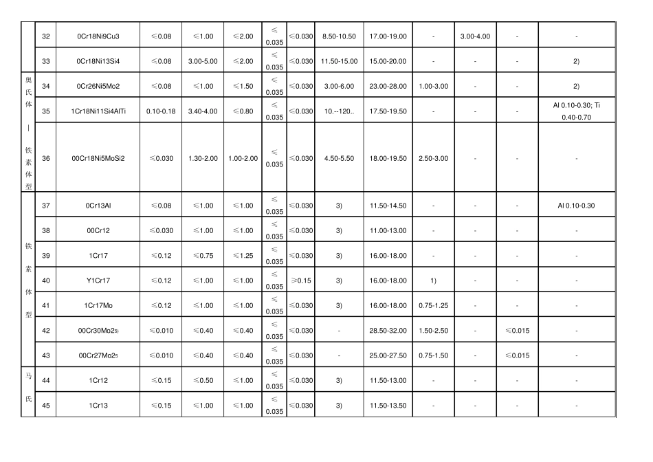 不锈钢成分表_第3页