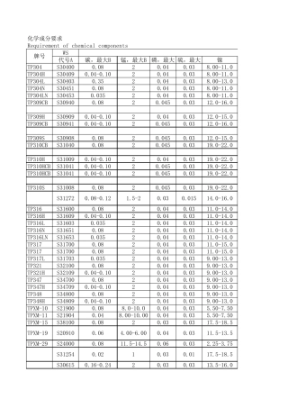 不锈钢材料元素表