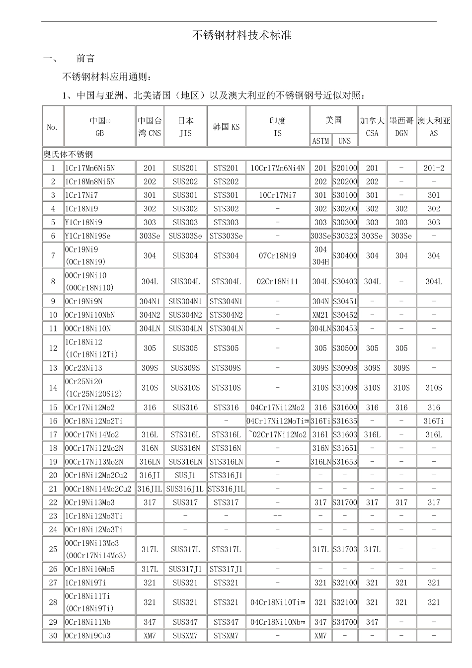 不锈钢材料技术标准_第1页