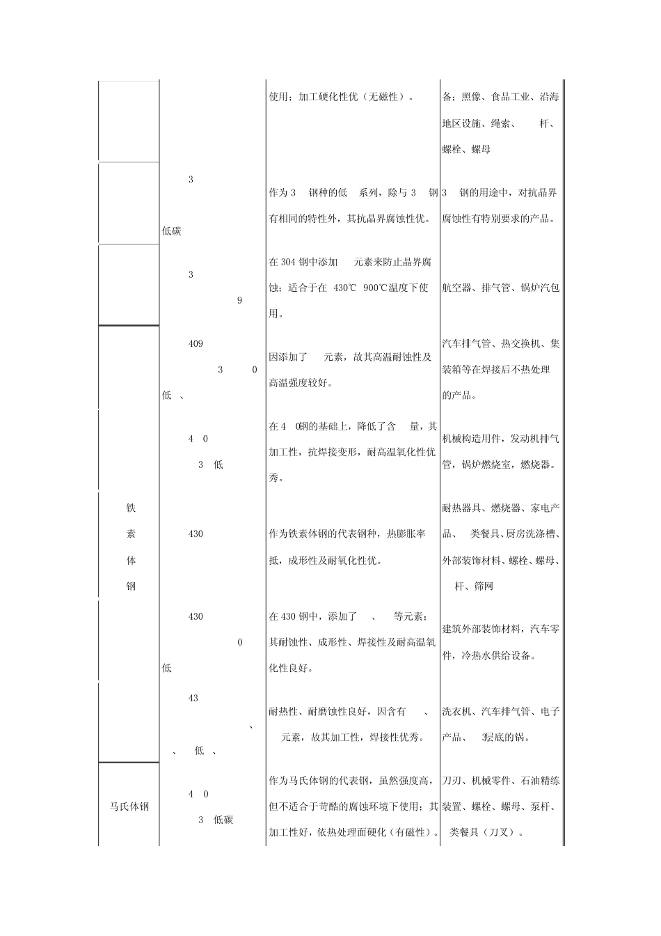 不锈钢牌号分类及对照表_第3页