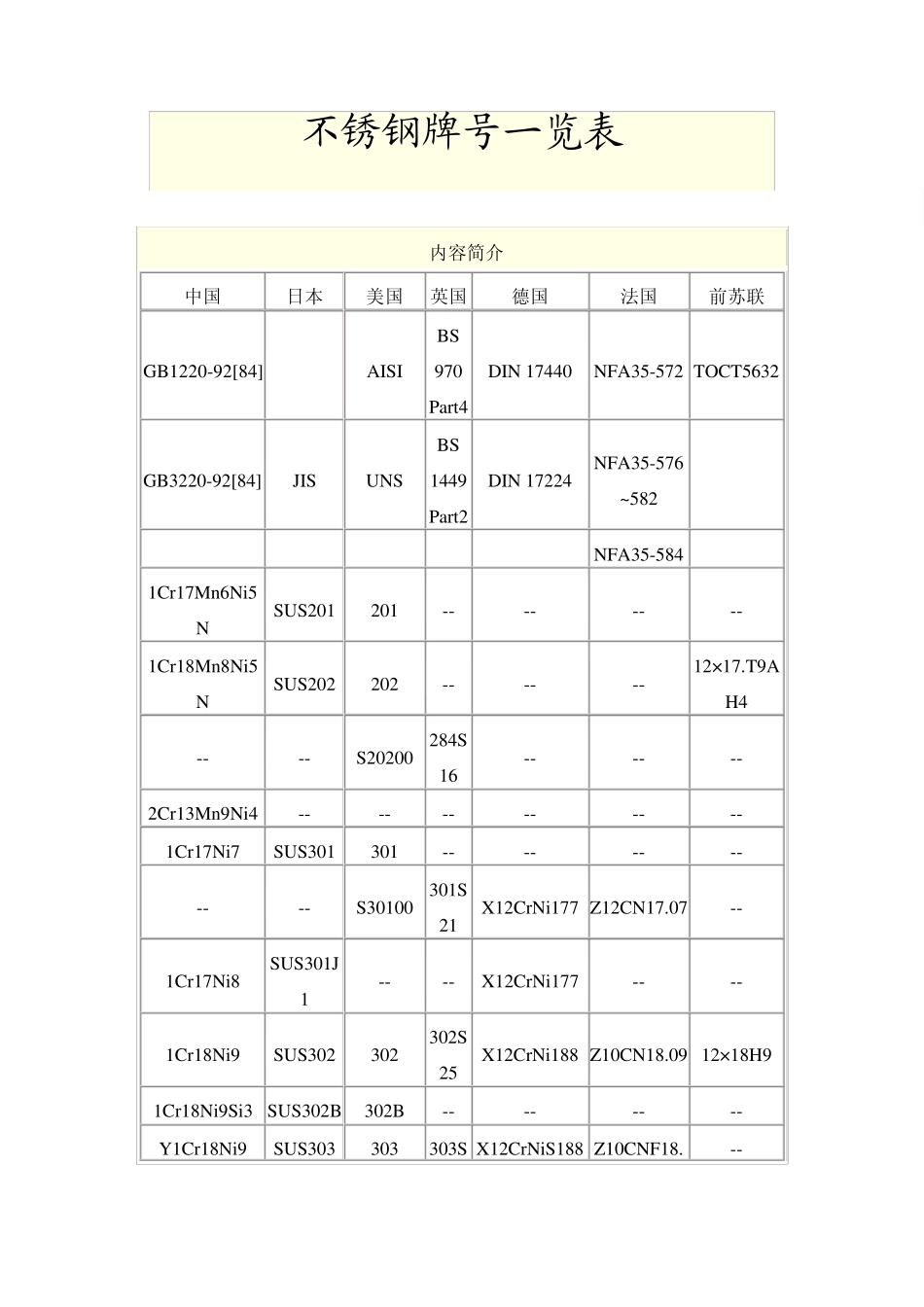 不锈钢牌号一览表_第1页