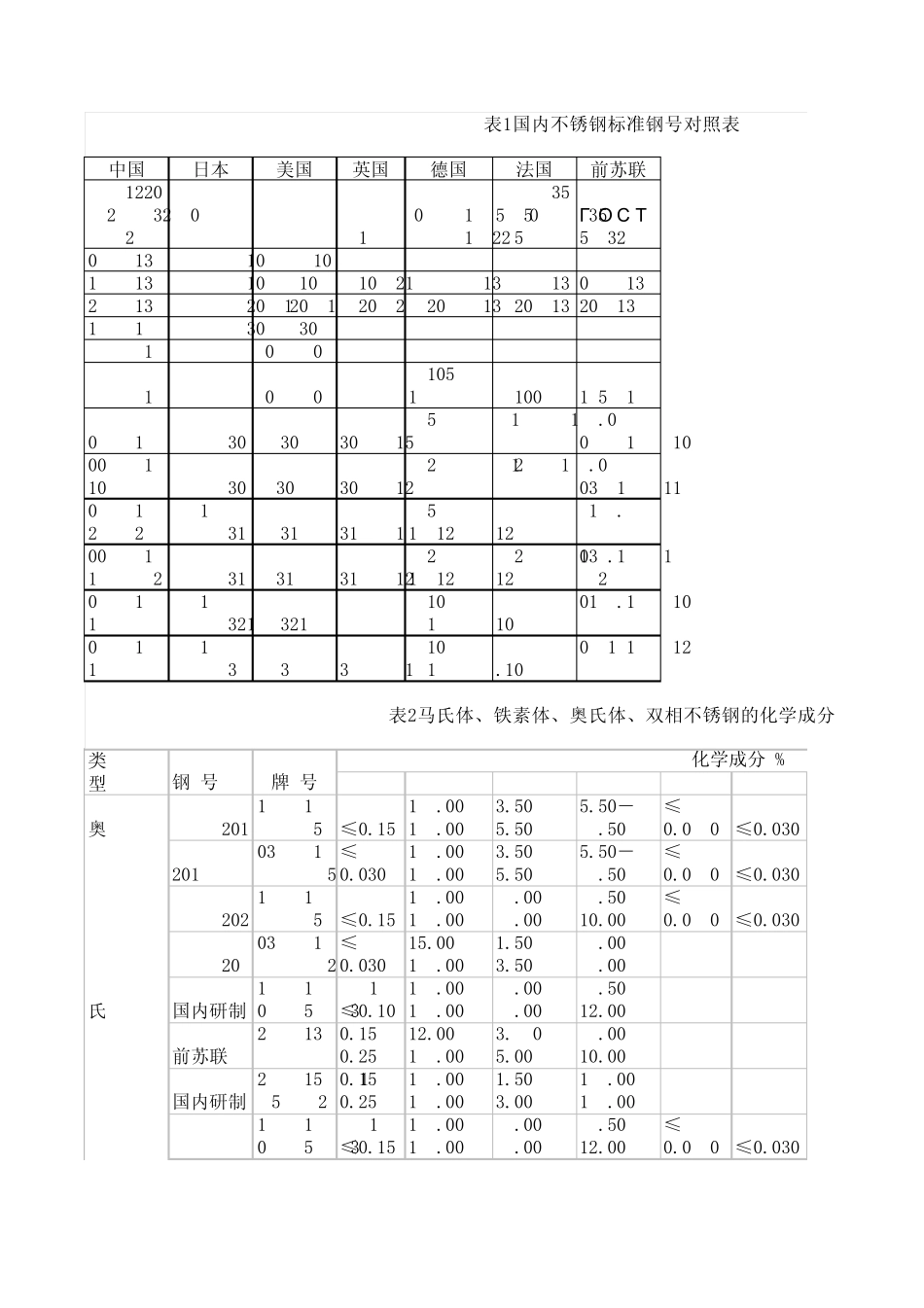 不锈钢牌号及成分表_第1页