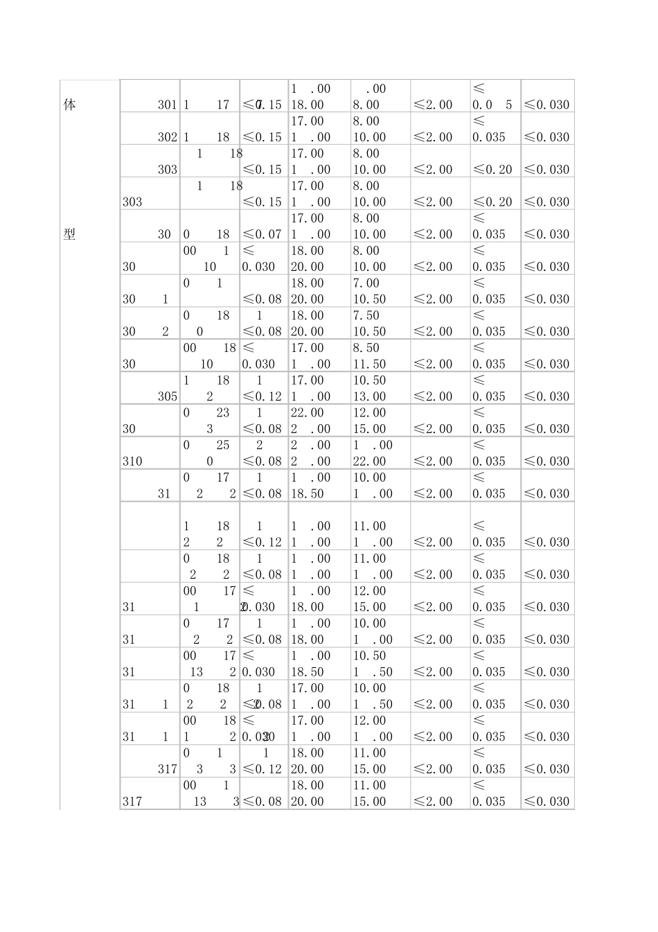不锈钢牌号及成分表_第2页