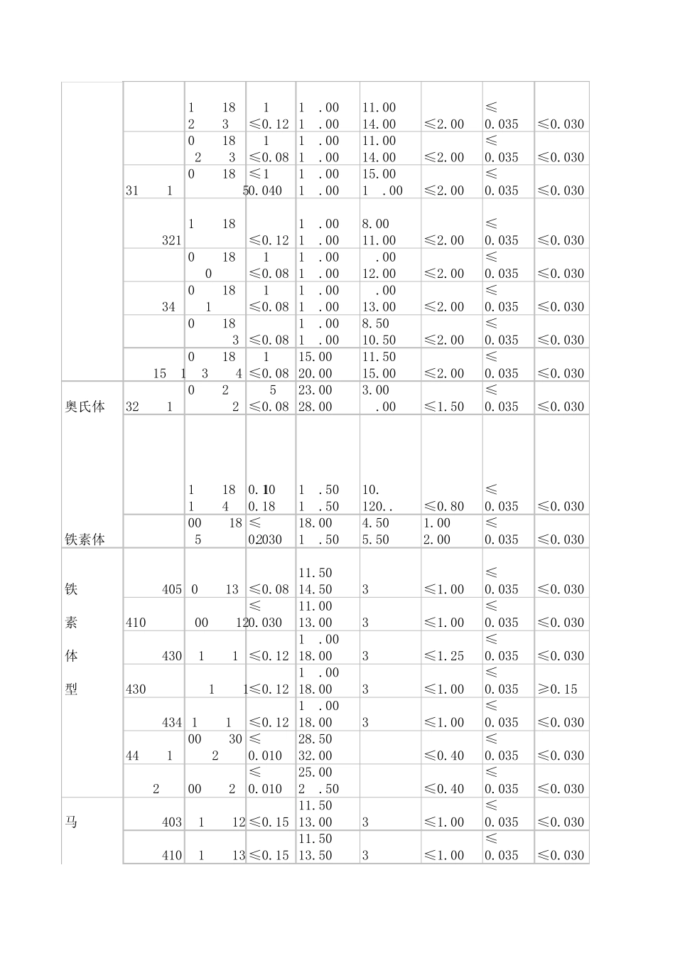 不锈钢牌号及成分表_第3页