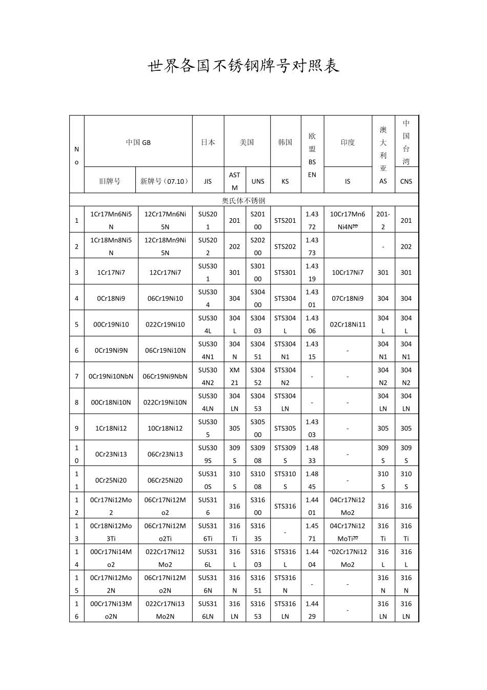不锈钢牌号对照及性能_第1页