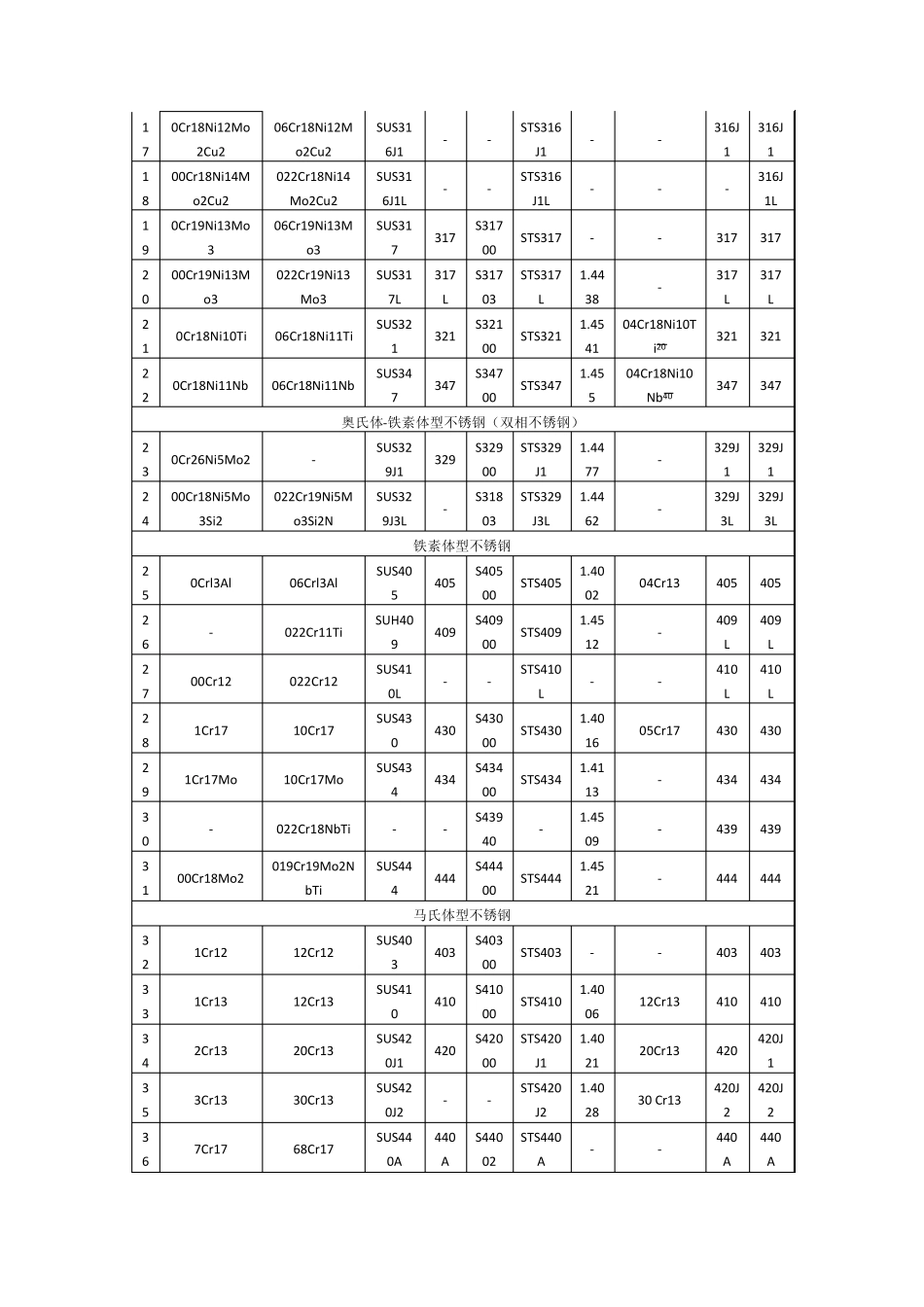不锈钢牌号对照及性能_第2页