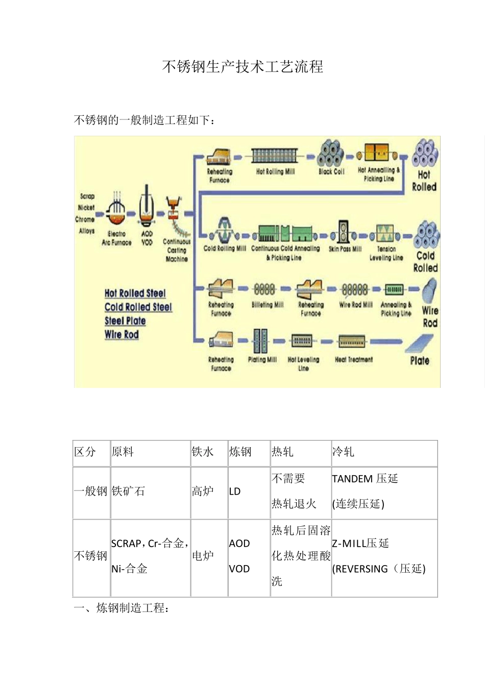 不锈钢生产技术工艺流程_第1页
