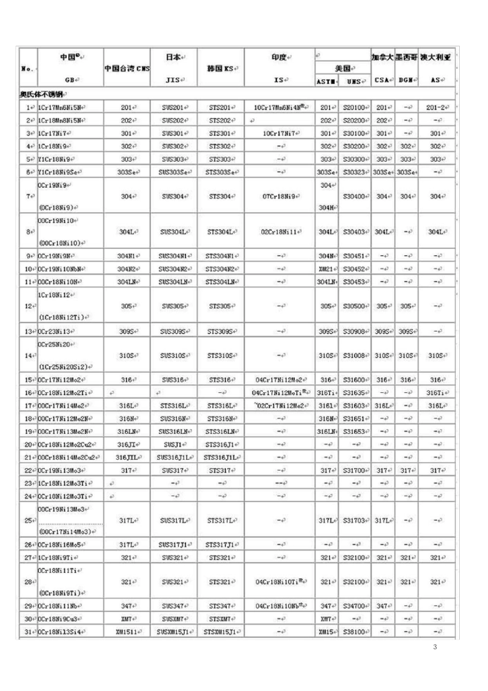 不锈钢的耐腐蚀性及其种类_第3页