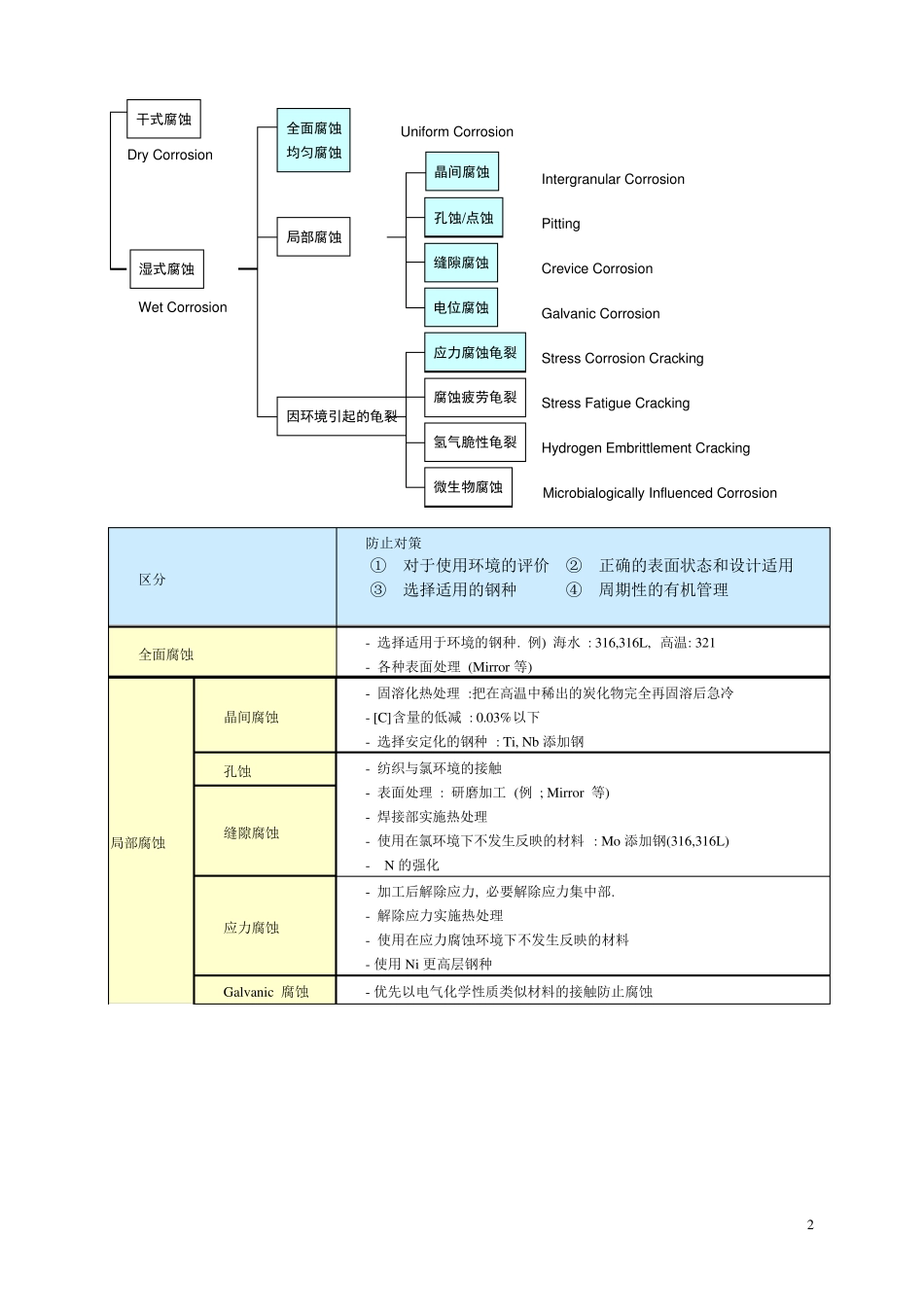 不锈钢的腐蚀_第2页