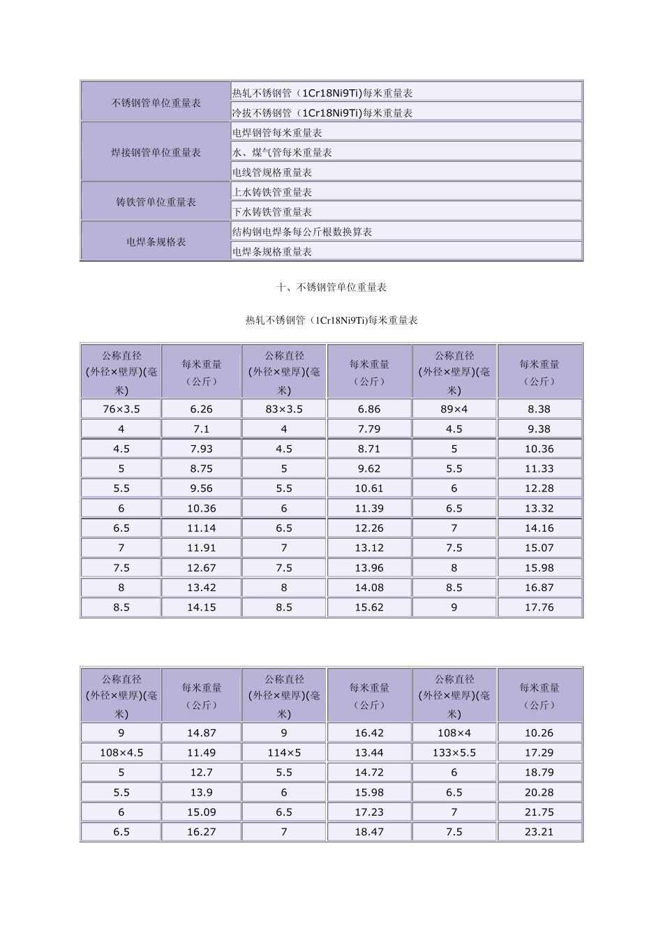 不锈钢管、焊接钢管、铸铁管单位重量表以及电焊条规格表_第1页