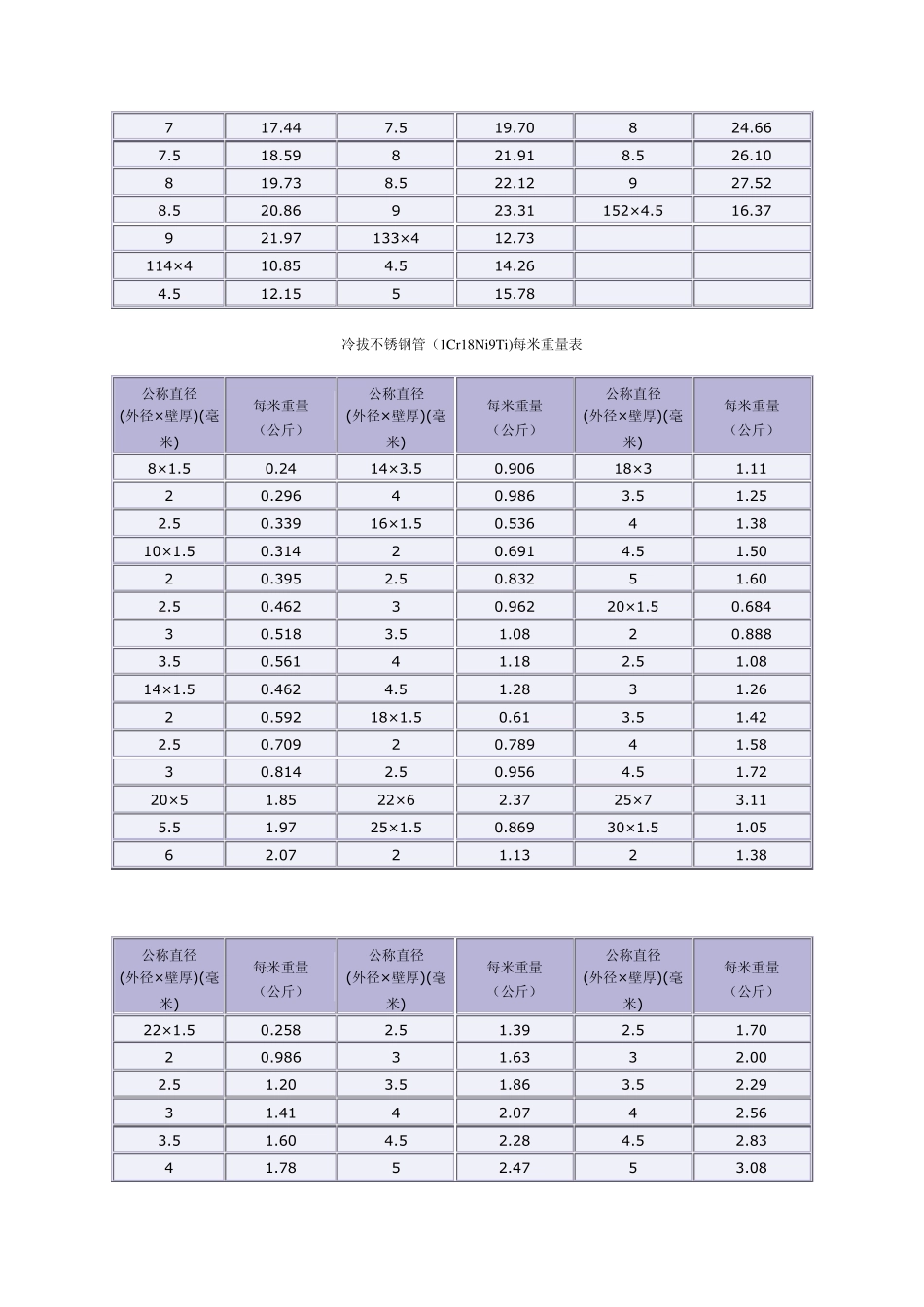 不锈钢管、焊接钢管、铸铁管单位重量表以及电焊条规格表_第2页