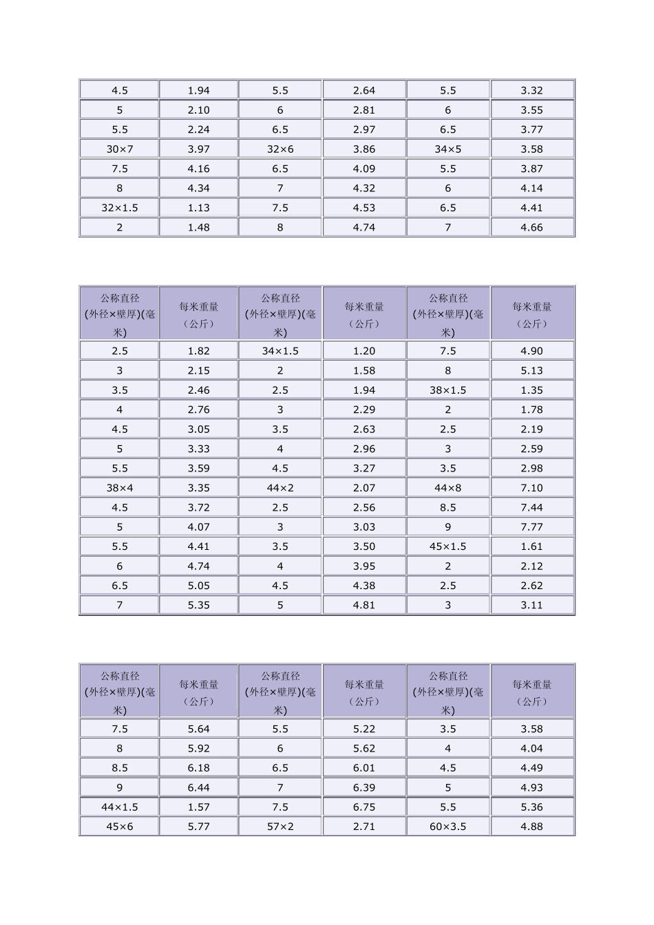 不锈钢管、焊接钢管、铸铁管单位重量表以及电焊条规格表_第3页