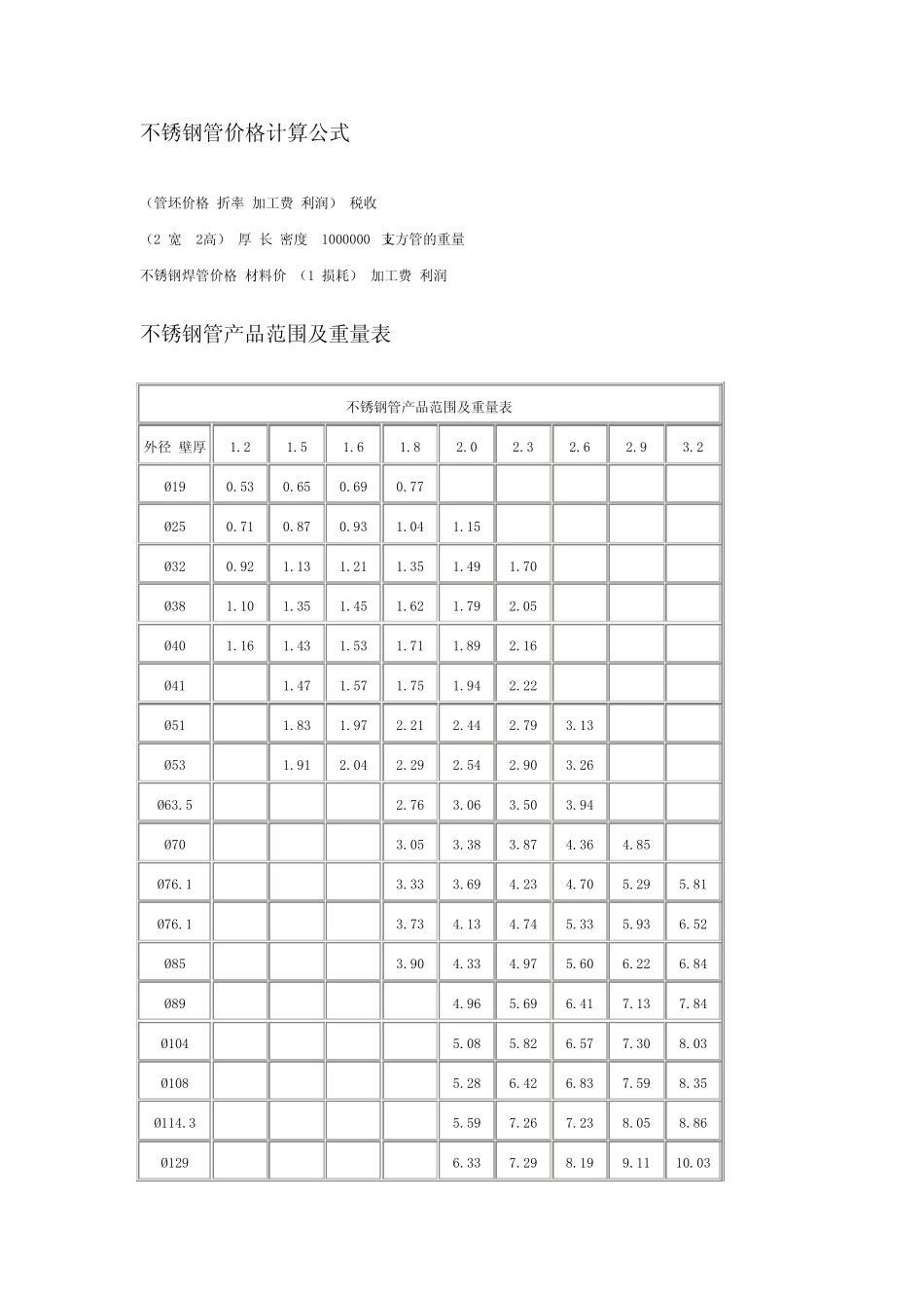 不锈钢管产品范围及理论重量表_第2页