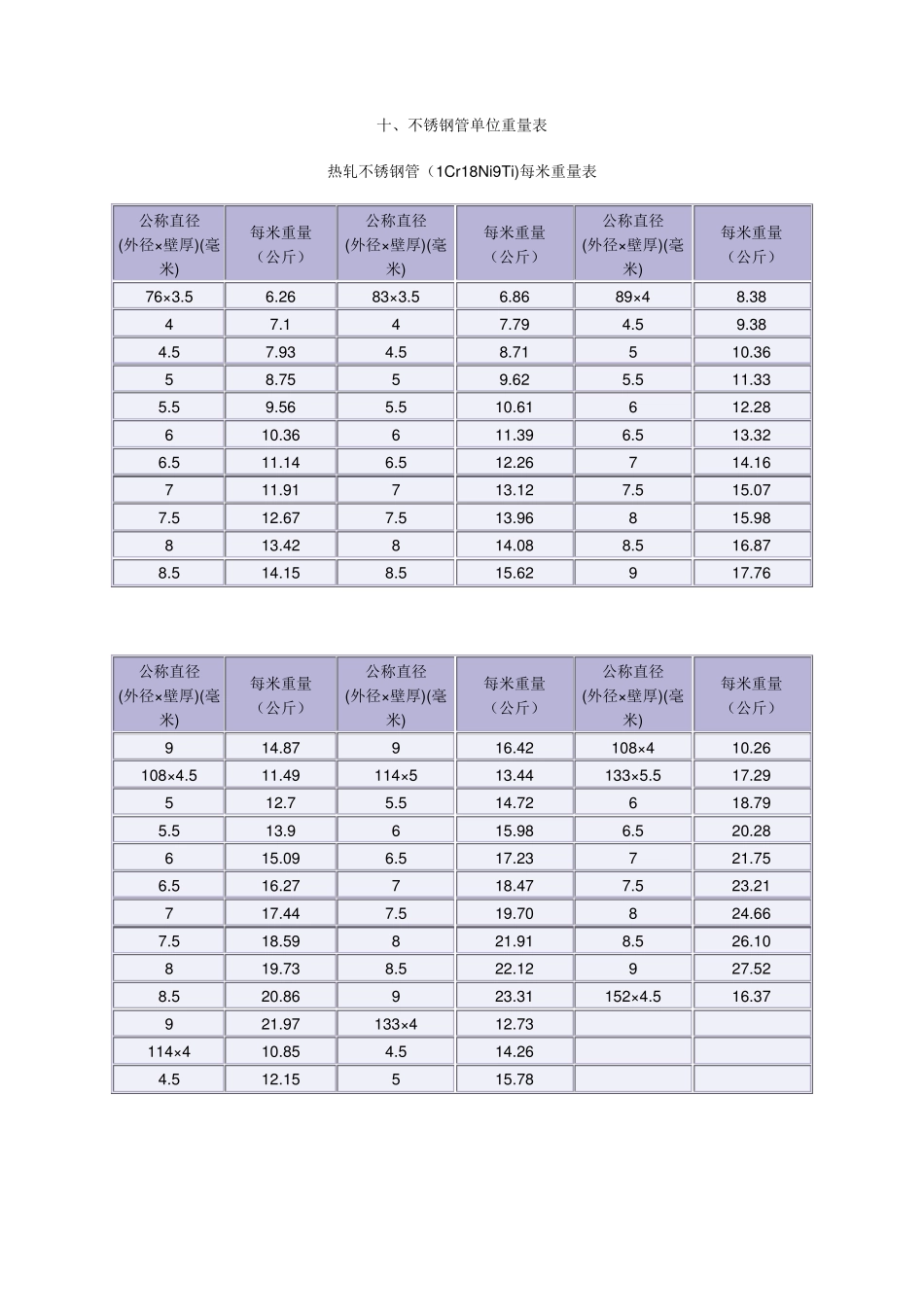 不锈钢管单位重量表_第1页