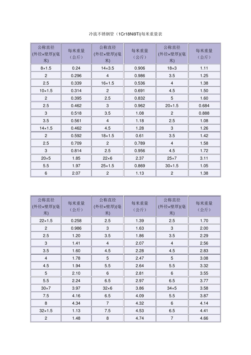不锈钢管单位重量表_第2页