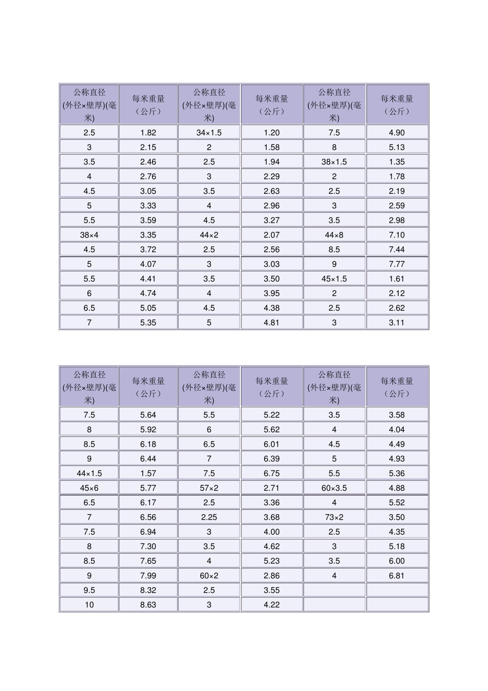 不锈钢管单位重量表_第3页