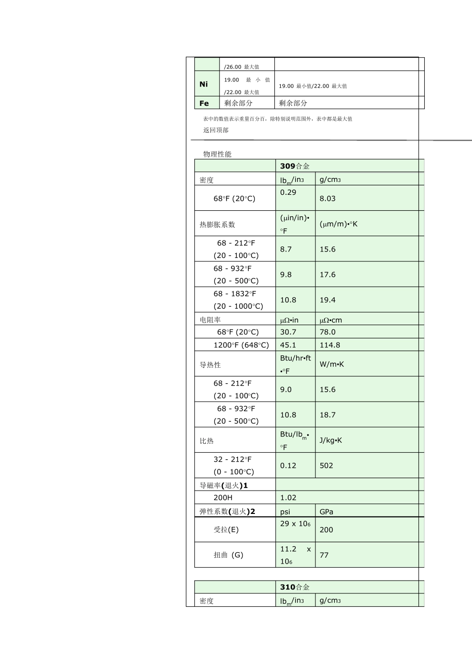 不锈钢系数表_第3页