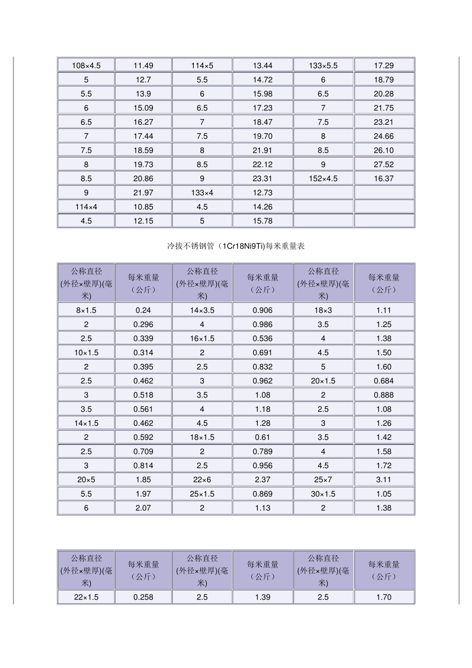 不锈钢钢管重量表_第2页