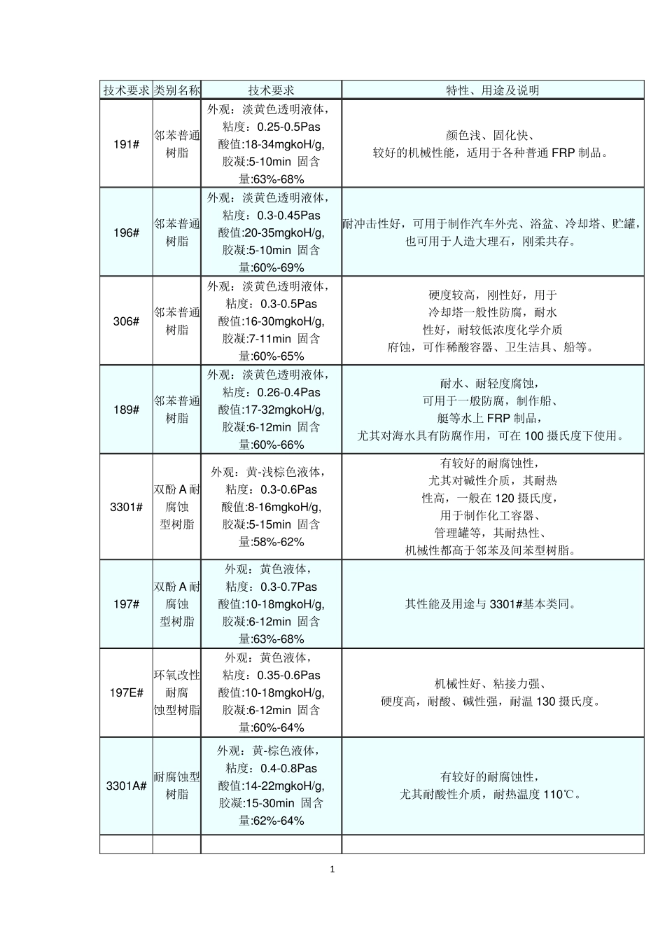 不饱和树脂牌号及相关特性及用途_第1页