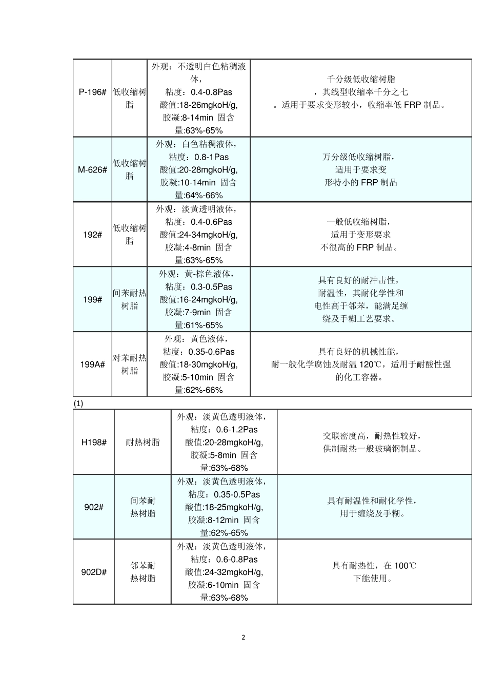 不饱和树脂牌号及相关特性及用途_第2页